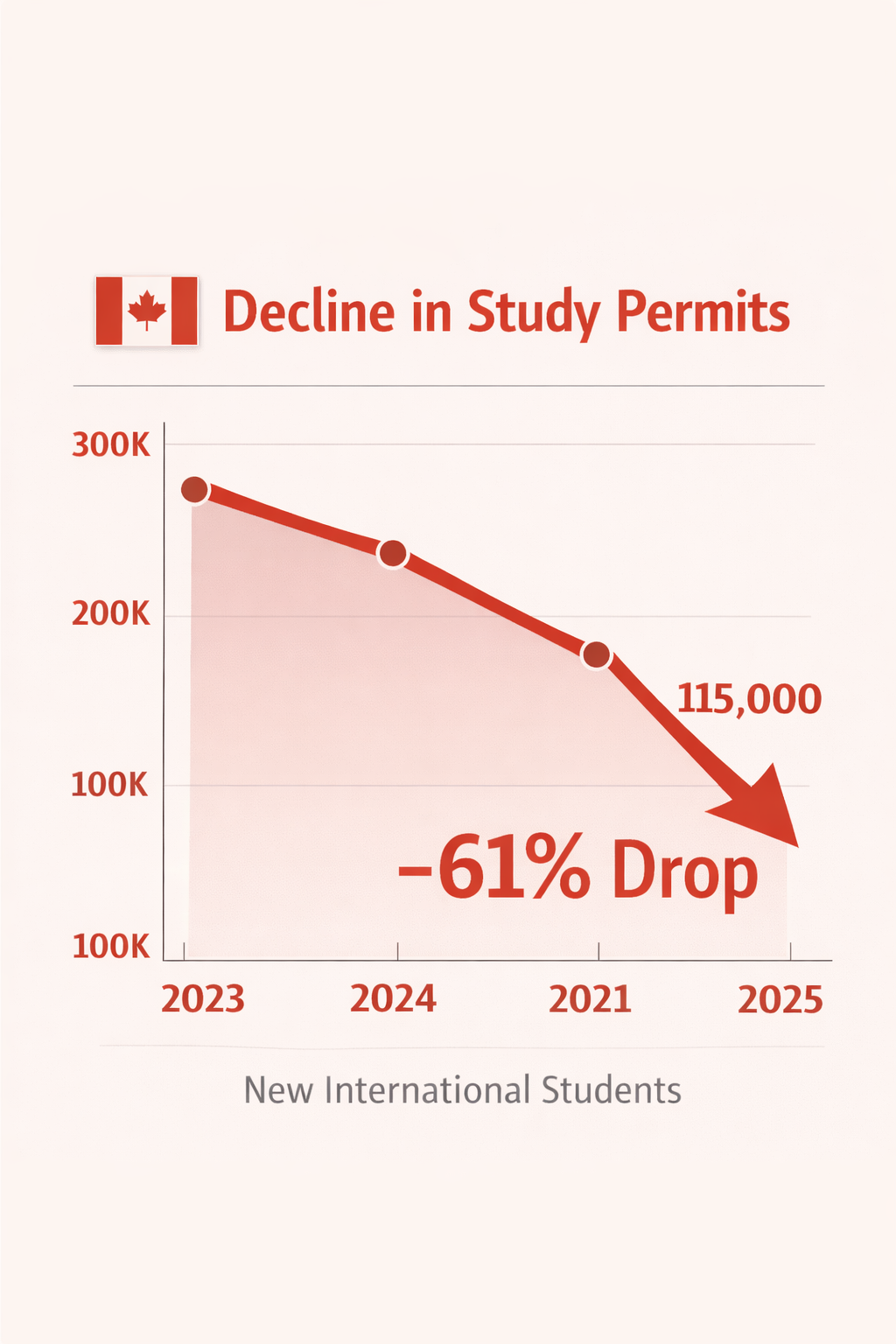 Canada Study Permit Decline 2023–2025